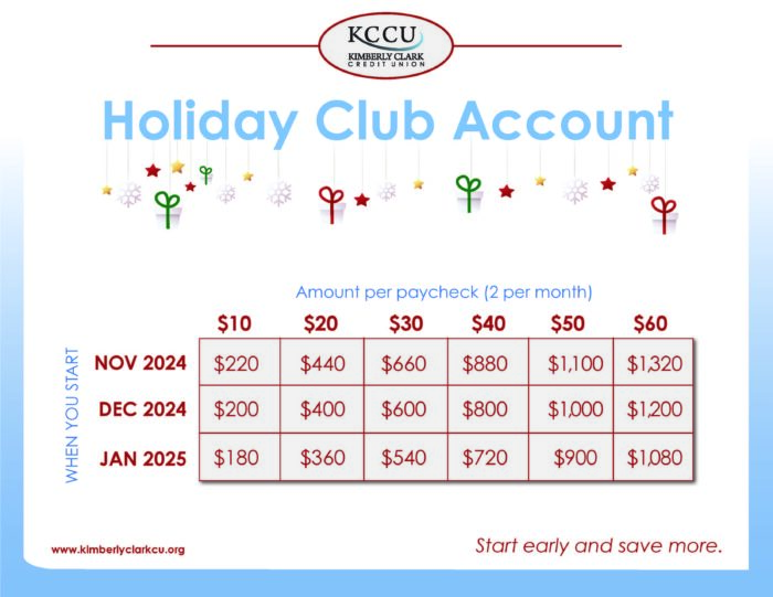 Holiday Club Account chart showing how much you can save depending on how much you put in each month.